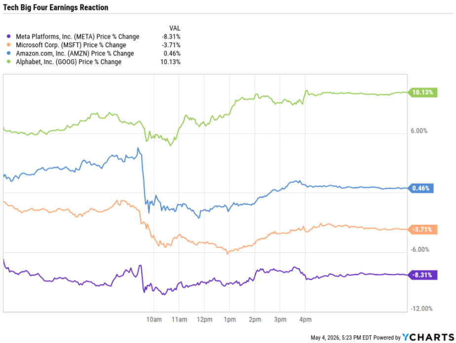 image | Great Valley Advisor Group - Opulence Wealth Management Line chart of after-hours price changes for Meta (purple), Microsoft (orange), Amazon (blue), and Alphabet (green): META -8.31%, MSFT -3.71%, AMZN 0.46%, GOOGL 10.13%