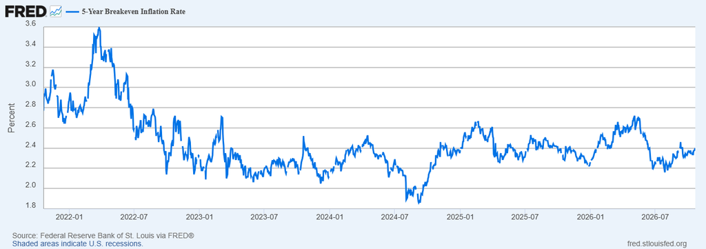 image | Great Valley Advisor Group - Opulence Wealth Management Line chart of the 5-year breakeven inflation rate from 2022 to 2026, peaking near 3.4% in early 2022 and ending around 2.4% in mid-2026 (steady fluctuations).
