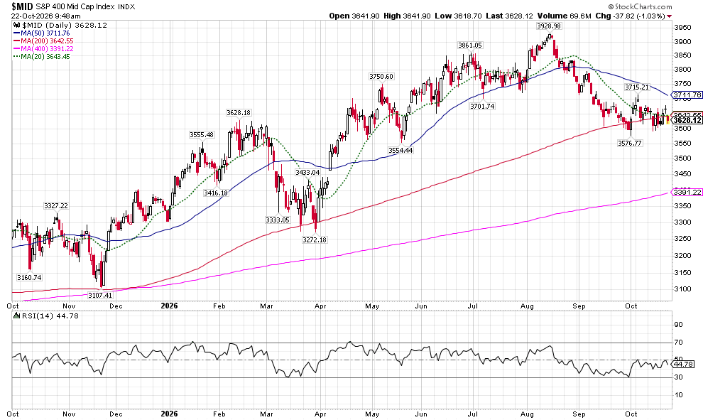 image | Great Valley Advisor Group - Opulence Wealth Management Daily candlestick chart of the S&P 400 Mid Cap Index with moving averages (20, 50, 100, 400) and RSI indicator at the bottom, showing price action over time with up/down trends and indicators used for analysis.