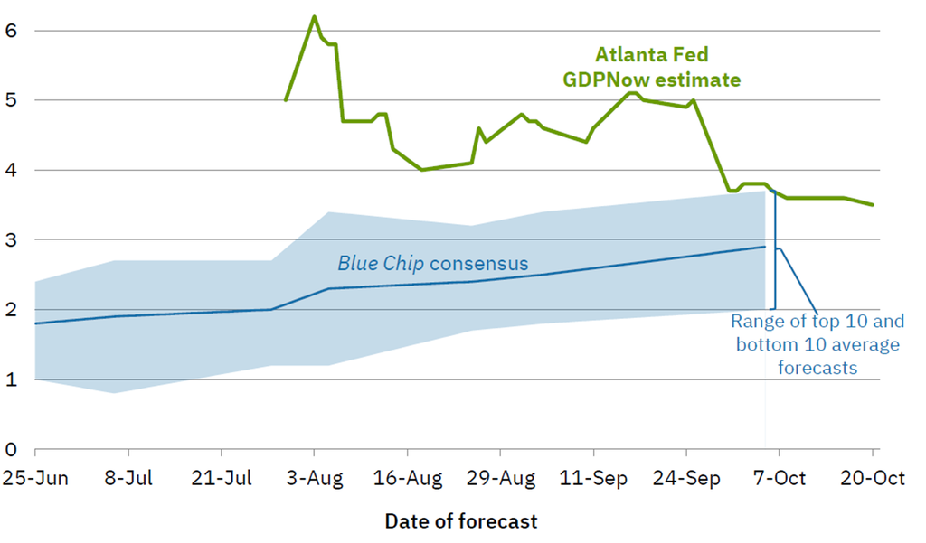 image | Great Valley Advisor Group - Opulence Wealth Management Forecast chart comparing Blue Chip consensus (blue line with shaded band) to Atlanta Fed GDPNow estimate (green line) from June to October; blue band centers around 2–3%, green line fluctuates around 4–5%, with October note on the range of top 10 and bottom 10 forecasts.
