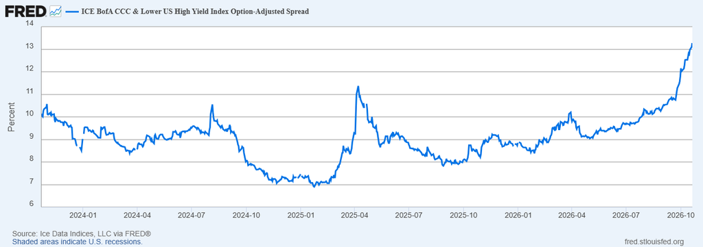 image | Great Valley Advisor Group - Opulence Wealth Management Line chart showing the ICE BofA CCC & Lower US High Yield Index Option-Adjusted Spread from Jan 2024 to Oct 2026. The spread fluctuates around 8–10%, dips to about 7%, spikes to ~11% in mid-2025, then climbs sharply to around 13% by Oct 2026.