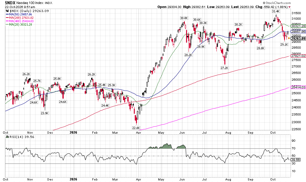 image | Great Valley Advisor Group - Opulence Wealth Management NASDAQ 100 index daily chart with moving averages (MA50, MA200, MA400, MA20) and RSI, covering Oct 2025–Oct 2026.