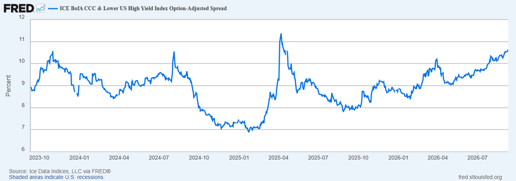 image | Great Valley Advisor Group - Opulence Wealth Management Line chart of the ICE BofA CCC & Lower US High Yield Option-Adjusted Spread from Oct 2023 to Jul 2026, hovering around 8–10%, peaking near 11% in 2025, with a notable drop to about 7% in early 2025 and a steady rise afterward; shaded areas show U.S. recessions.