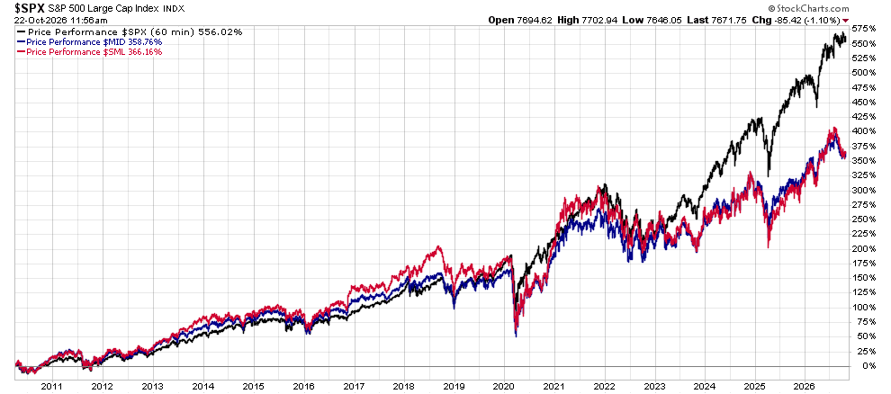 image | Great Valley Advisor Group - Opulence Wealth Management Line chart of the S&P 500 index and two peers (blue mid cap, red small cap) from 2010 to 2026, showing overall rise with a 2020 drop and recent gains.