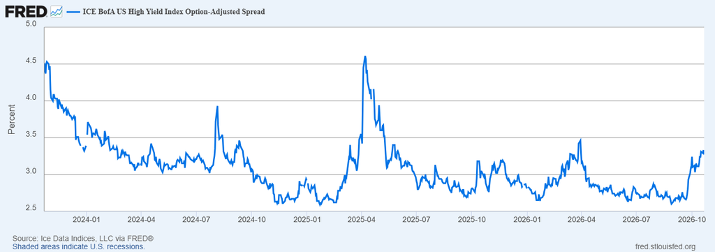 image | Great Valley Advisor Group - Opulence Wealth Management Line chart of ICE BofA US High Yield Option-Adjusted Spread, 2024–2026, showing fluctuations from ~4.5% to ~2.5% with a peak in 2025.
