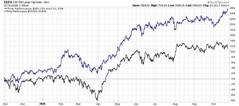 image | Great Valley Advisor Group - Opulence Wealth Management Line chart comparing two stock performance lines (blue and black) from Nov 2025 to Oct 2026; blue ends around +24%, black around +12%.