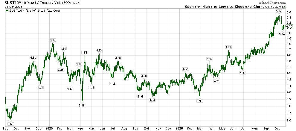 image | Great Valley Advisor Group - Opulence Wealth Management Daily chart of the 10-Year US Treasury Yield from Sep 2024 to Oct 2026, showing peaks around 5.8% and dips to about 3.6%, with labeled data points.
