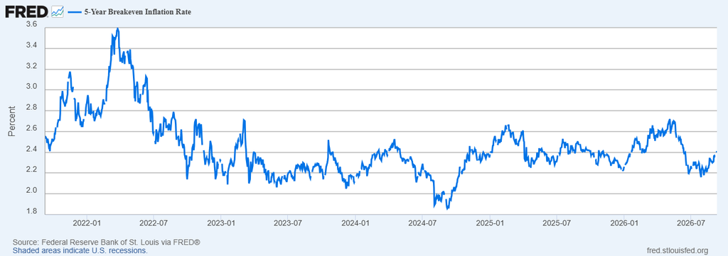 image | Great Valley Advisor Group - Opulence Wealth Management Line chart of the 5-year breakeven inflation rate from 2022 to 2026, showing fluctuations roughly between 2.0% and 3.4% with peaks around mid-2022 and declines in 2024–2026.