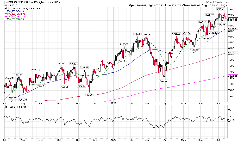 image | Great Valley Advisor Group - Opulence Wealth Management Daily S&P 500 chart with price candles and moving averages (MA50, MA200, MA400, MA20) across Jul 2025–Jul 2026; RSI shown below chart.