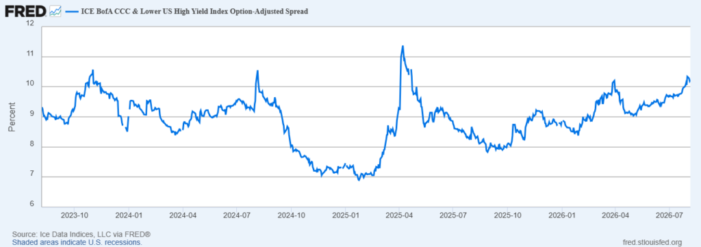 image | Great Valley Advisor Group - Opulence Wealth Management Line chart of the ICE BofA CCC & Lower US High Yield Index Option-Adjusted Spread (percent) from 2023 Q4 to 2026 Q3, showing fluctuations and a spike in 2025, ending around 10%.