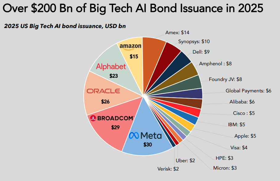 image | Great Valley Advisor Group - Opulence Wealth Management Pie chart of 2025 US Big Tech AI bond issuance totaling over 0B, showing Meta at B as the largest slice, with Broadcom B, Oracle B, Alphabet B, Amazon B, and others.